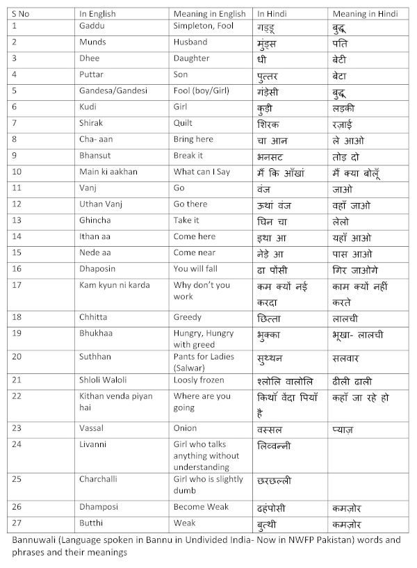 Bannuwali (language spoken in Bannu in Undivided India, now part of NWFP, Pakistan) words and phrases and their meaning. Bannuwali (language spoken in Bannu in Undivided India, now part of NWFP, Pakistan) words and phrases and their meaning.